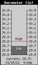 Current Barometer