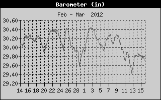 Barometer History