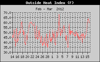 Heat Index History