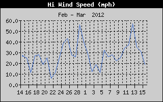 High Wind Speed History