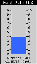 Monthly Total Rain