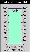 Current Outside Humidity