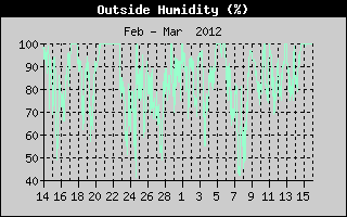 Outside Humidity History