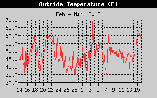 Outside Temperature History