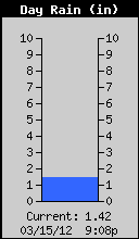 Today's Rain