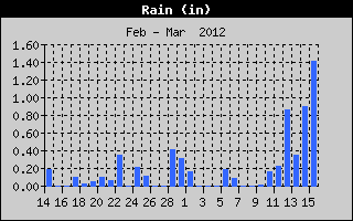 Total Rain History