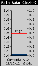 Current Rain Rate
