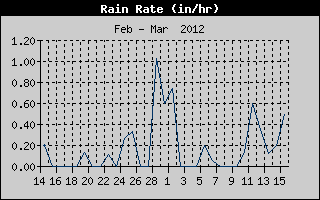Rain Rate History
