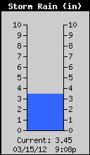 Storm Rain Total