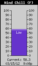 Current Wind Chill