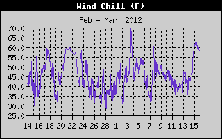 Wind Chill History