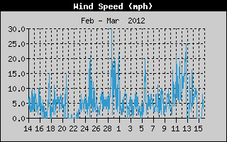 Average Wind Speed History